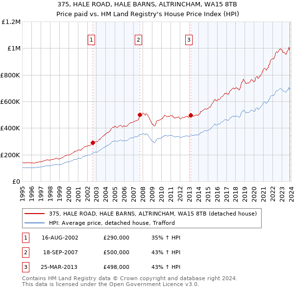 375, HALE ROAD, HALE BARNS, ALTRINCHAM, WA15 8TB: Price paid vs HM Land Registry's House Price Index
