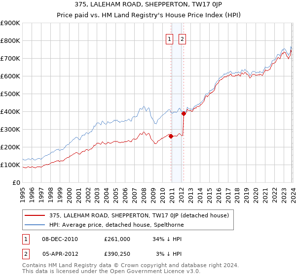 375, LALEHAM ROAD, SHEPPERTON, TW17 0JP: Price paid vs HM Land Registry's House Price Index