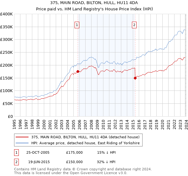 375, MAIN ROAD, BILTON, HULL, HU11 4DA: Price paid vs HM Land Registry's House Price Index