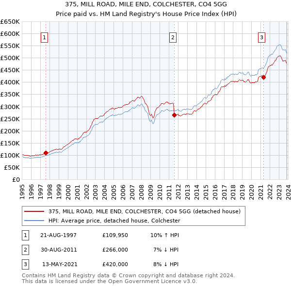375, MILL ROAD, MILE END, COLCHESTER, CO4 5GG: Price paid vs HM Land Registry's House Price Index