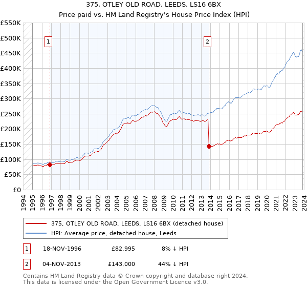 375, OTLEY OLD ROAD, LEEDS, LS16 6BX: Price paid vs HM Land Registry's House Price Index