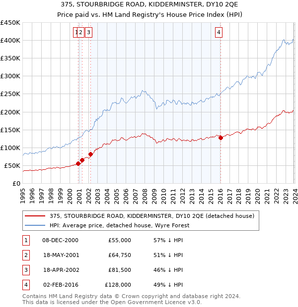375, STOURBRIDGE ROAD, KIDDERMINSTER, DY10 2QE: Price paid vs HM Land Registry's House Price Index