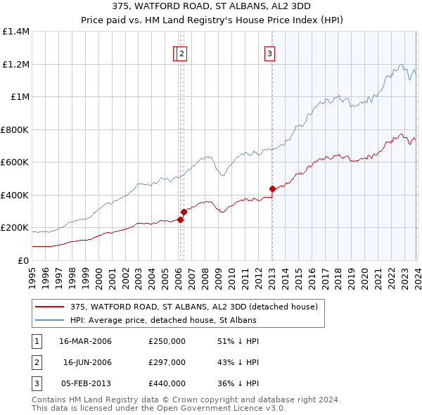 375, WATFORD ROAD, ST ALBANS, AL2 3DD: Price paid vs HM Land Registry's House Price Index