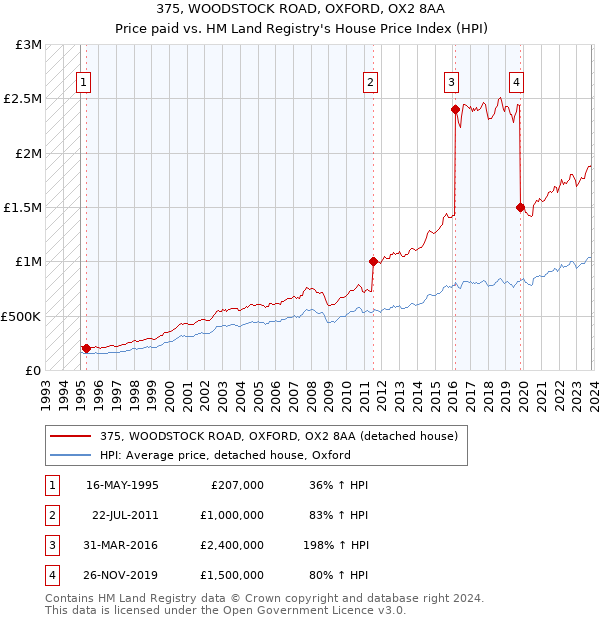 375, WOODSTOCK ROAD, OXFORD, OX2 8AA: Price paid vs HM Land Registry's House Price Index