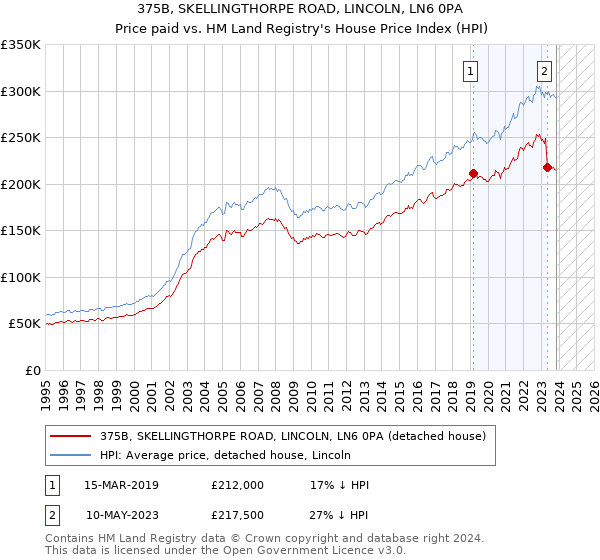 375B, SKELLINGTHORPE ROAD, LINCOLN, LN6 0PA: Price paid vs HM Land Registry's House Price Index
