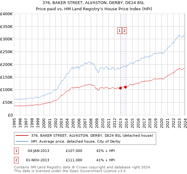 376, BAKER STREET, ALVASTON, DERBY, DE24 8SL: Price paid vs HM Land Registry's House Price Index