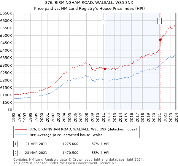 376, BIRMINGHAM ROAD, WALSALL, WS5 3NX: Price paid vs HM Land Registry's House Price Index