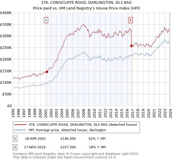 376, CONISCLIFFE ROAD, DARLINGTON, DL3 8AG: Price paid vs HM Land Registry's House Price Index