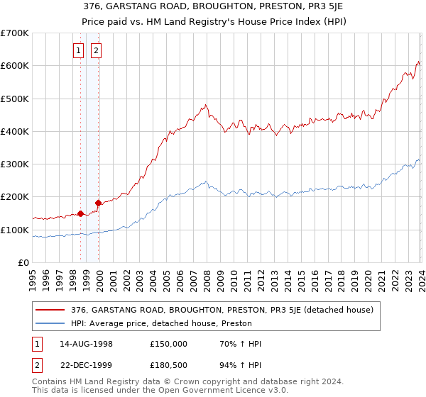 376, GARSTANG ROAD, BROUGHTON, PRESTON, PR3 5JE: Price paid vs HM Land Registry's House Price Index