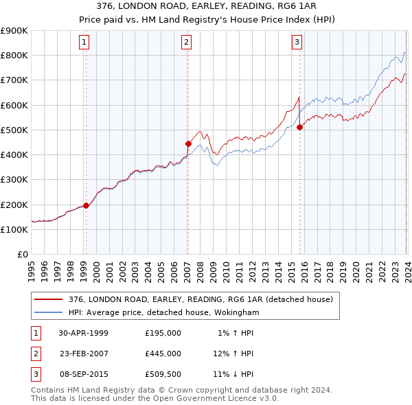 376, LONDON ROAD, EARLEY, READING, RG6 1AR: Price paid vs HM Land Registry's House Price Index