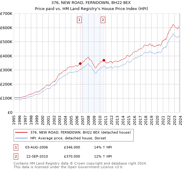 376, NEW ROAD, FERNDOWN, BH22 8EX: Price paid vs HM Land Registry's House Price Index