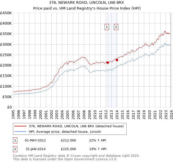 376, NEWARK ROAD, LINCOLN, LN6 8RX: Price paid vs HM Land Registry's House Price Index
