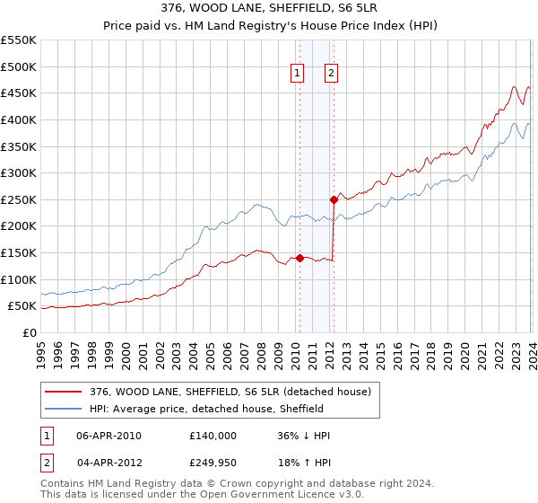 376, WOOD LANE, SHEFFIELD, S6 5LR: Price paid vs HM Land Registry's House Price Index