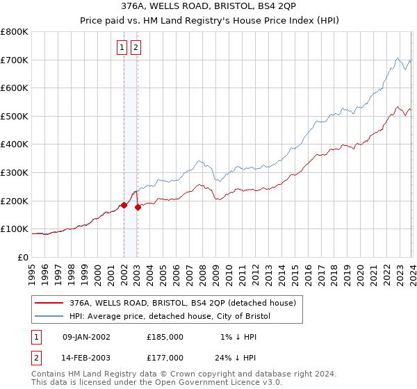 376A, WELLS ROAD, BRISTOL, BS4 2QP: Price paid vs HM Land Registry's House Price Index