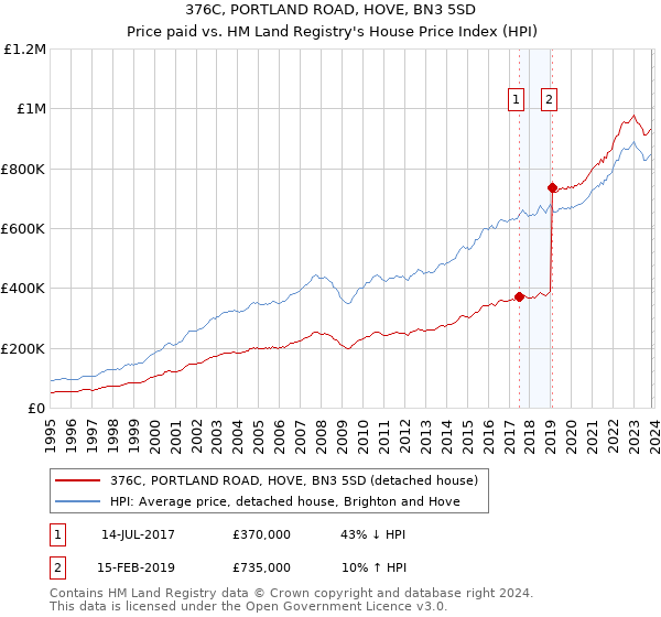 376C, PORTLAND ROAD, HOVE, BN3 5SD: Price paid vs HM Land Registry's House Price Index