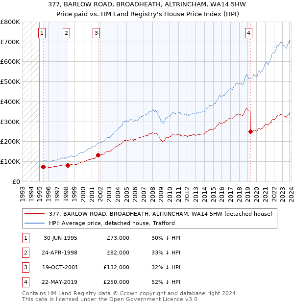 377, BARLOW ROAD, BROADHEATH, ALTRINCHAM, WA14 5HW: Price paid vs HM Land Registry's House Price Index