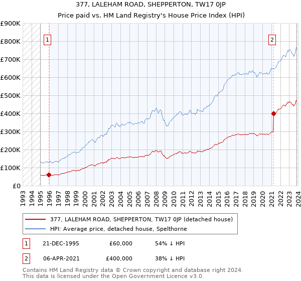 377, LALEHAM ROAD, SHEPPERTON, TW17 0JP: Price paid vs HM Land Registry's House Price Index