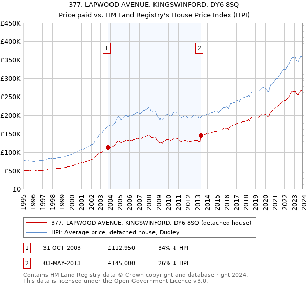377, LAPWOOD AVENUE, KINGSWINFORD, DY6 8SQ: Price paid vs HM Land Registry's House Price Index