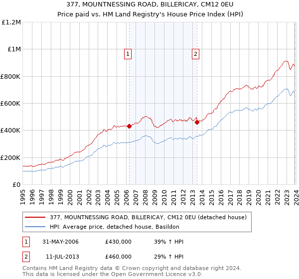 377, MOUNTNESSING ROAD, BILLERICAY, CM12 0EU: Price paid vs HM Land Registry's House Price Index