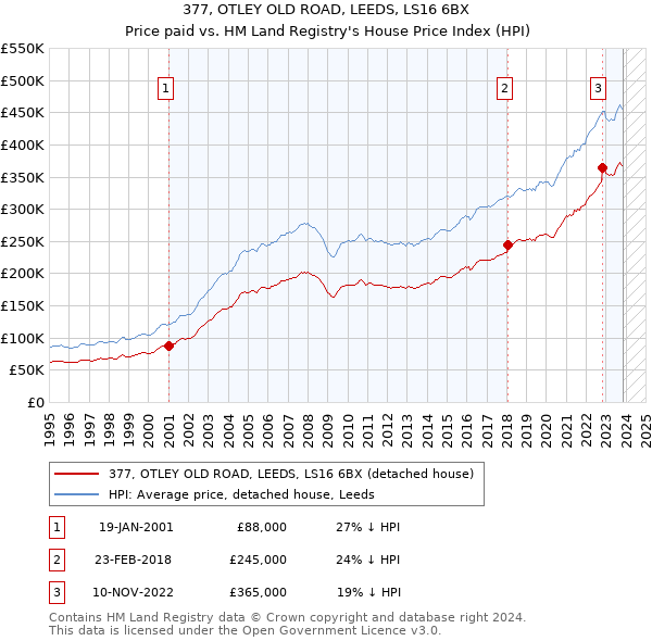 377, OTLEY OLD ROAD, LEEDS, LS16 6BX: Price paid vs HM Land Registry's House Price Index