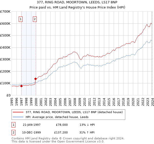 377, RING ROAD, MOORTOWN, LEEDS, LS17 8NP: Price paid vs HM Land Registry's House Price Index