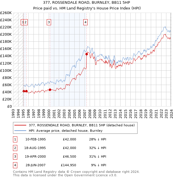 377, ROSSENDALE ROAD, BURNLEY, BB11 5HP: Price paid vs HM Land Registry's House Price Index