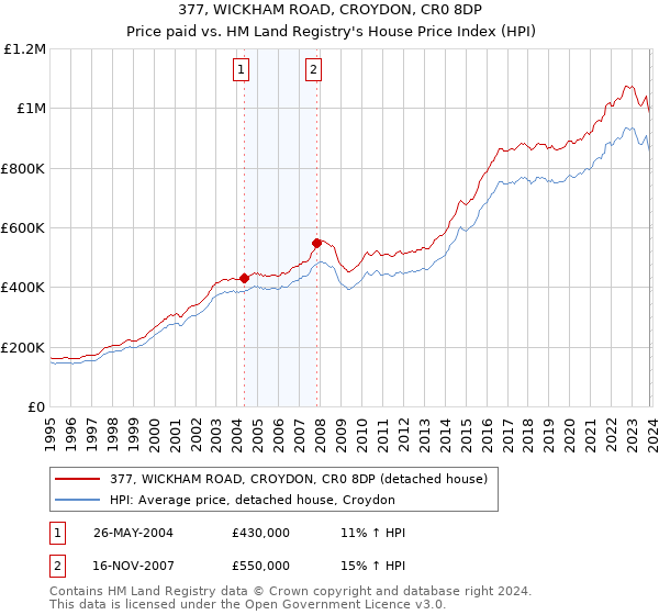 377, WICKHAM ROAD, CROYDON, CR0 8DP: Price paid vs HM Land Registry's House Price Index