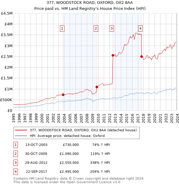 377, WOODSTOCK ROAD, OXFORD, OX2 8AA: Price paid vs HM Land Registry's House Price Index