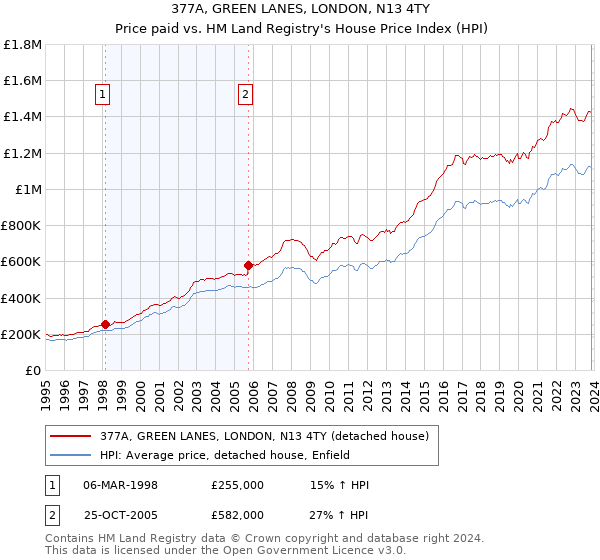 377A, GREEN LANES, LONDON, N13 4TY: Price paid vs HM Land Registry's House Price Index
