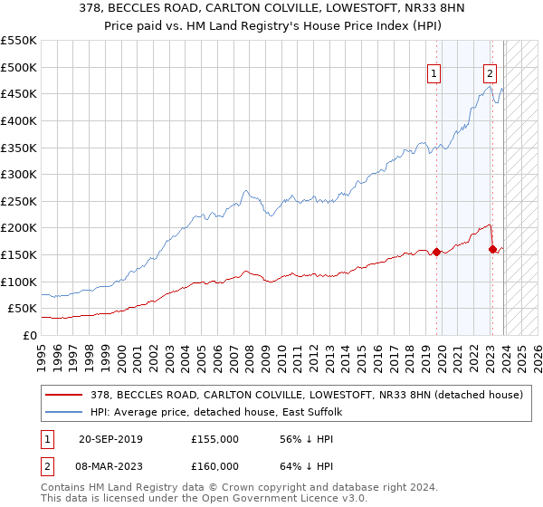 378, BECCLES ROAD, CARLTON COLVILLE, LOWESTOFT, NR33 8HN: Price paid vs HM Land Registry's House Price Index