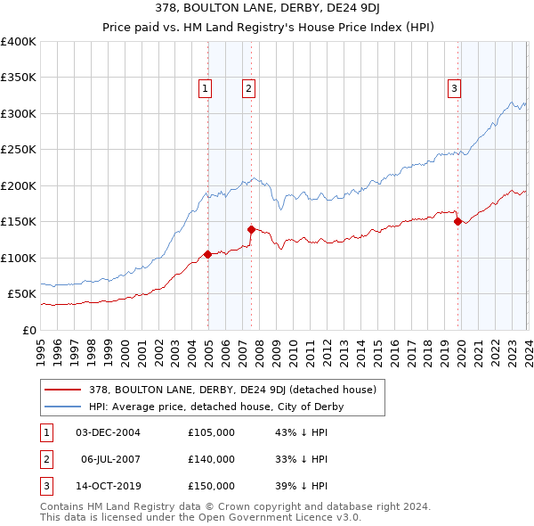 378, BOULTON LANE, DERBY, DE24 9DJ: Price paid vs HM Land Registry's House Price Index