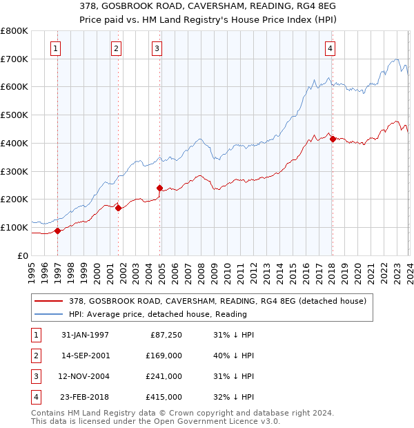 378, GOSBROOK ROAD, CAVERSHAM, READING, RG4 8EG: Price paid vs HM Land Registry's House Price Index