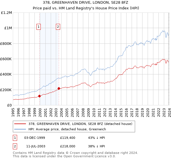 378, GREENHAVEN DRIVE, LONDON, SE28 8FZ: Price paid vs HM Land Registry's House Price Index