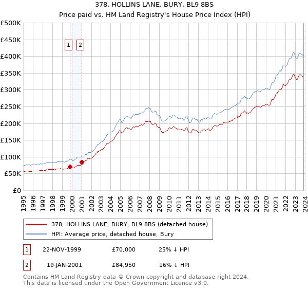 378, HOLLINS LANE, BURY, BL9 8BS: Price paid vs HM Land Registry's House Price Index