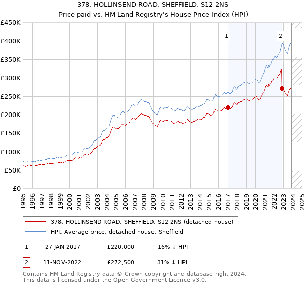 378, HOLLINSEND ROAD, SHEFFIELD, S12 2NS: Price paid vs HM Land Registry's House Price Index