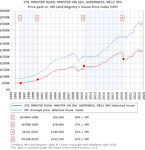 378, MINSTER ROAD, MINSTER ON SEA, SHEERNESS, ME12 3PA: Price paid vs HM Land Registry's House Price Index