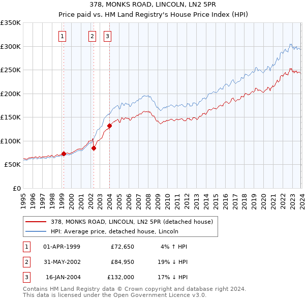 378, MONKS ROAD, LINCOLN, LN2 5PR: Price paid vs HM Land Registry's House Price Index