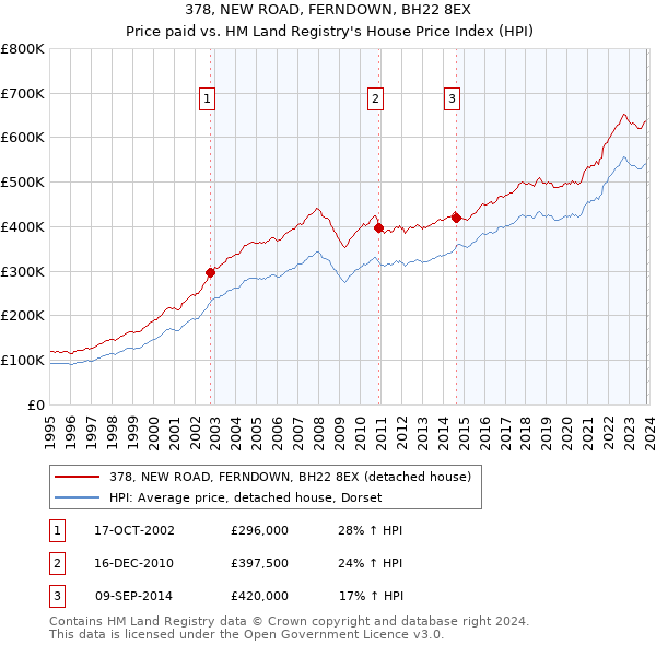 378, NEW ROAD, FERNDOWN, BH22 8EX: Price paid vs HM Land Registry's House Price Index