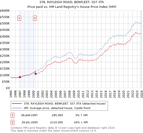 378, RAYLEIGH ROAD, BENFLEET, SS7 3TA: Price paid vs HM Land Registry's House Price Index