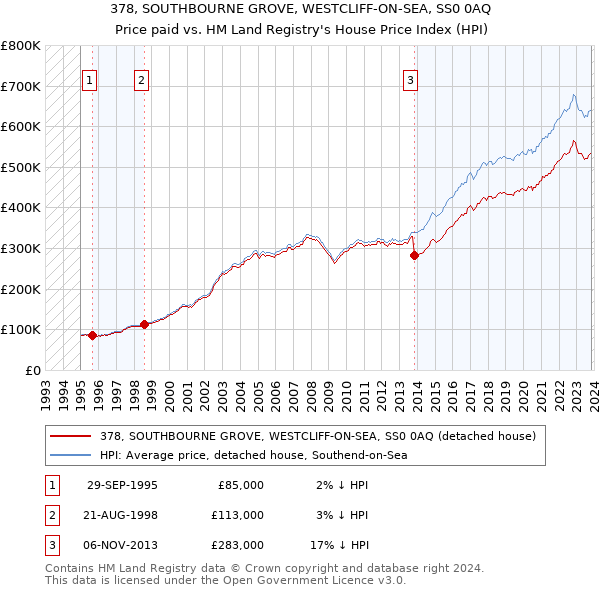 378, SOUTHBOURNE GROVE, WESTCLIFF-ON-SEA, SS0 0AQ: Price paid vs HM Land Registry's House Price Index
