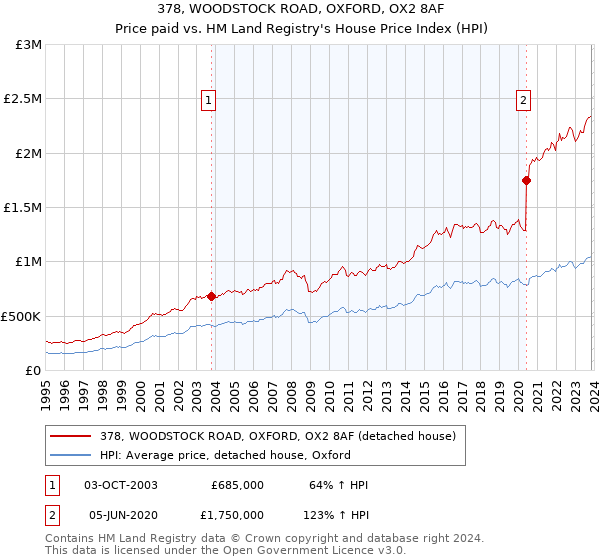 378, WOODSTOCK ROAD, OXFORD, OX2 8AF: Price paid vs HM Land Registry's House Price Index