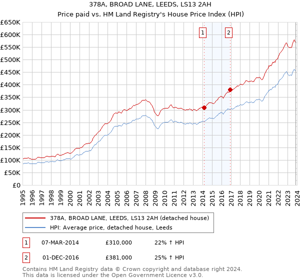 378A, BROAD LANE, LEEDS, LS13 2AH: Price paid vs HM Land Registry's House Price Index