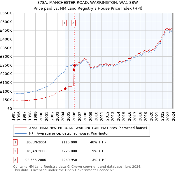 378A, MANCHESTER ROAD, WARRINGTON, WA1 3BW: Price paid vs HM Land Registry's House Price Index