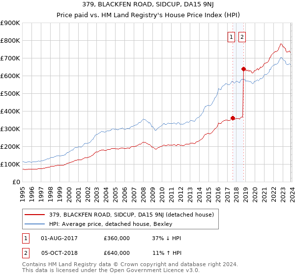 379, BLACKFEN ROAD, SIDCUP, DA15 9NJ: Price paid vs HM Land Registry's House Price Index