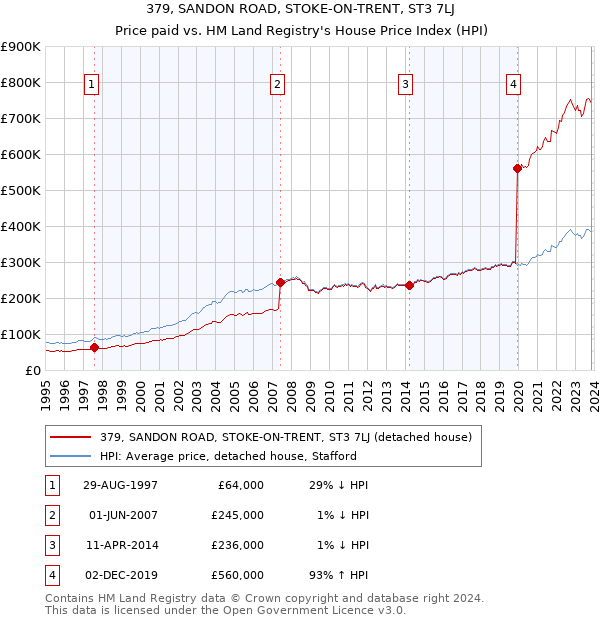 379, SANDON ROAD, STOKE-ON-TRENT, ST3 7LJ: Price paid vs HM Land Registry's House Price Index