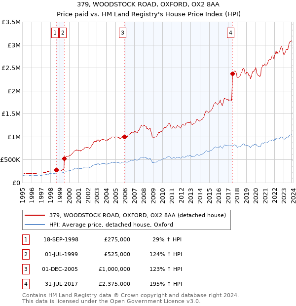 379, WOODSTOCK ROAD, OXFORD, OX2 8AA: Price paid vs HM Land Registry's House Price Index