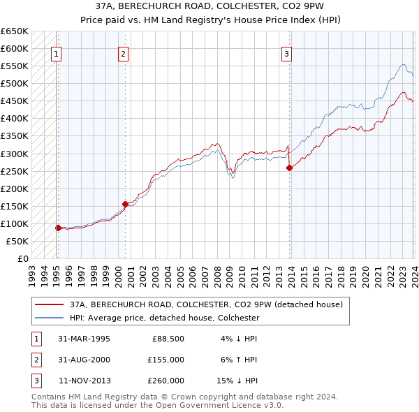 37A, BERECHURCH ROAD, COLCHESTER, CO2 9PW: Price paid vs HM Land Registry's House Price Index