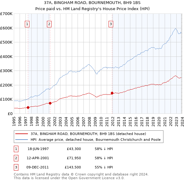 37A, BINGHAM ROAD, BOURNEMOUTH, BH9 1BS: Price paid vs HM Land Registry's House Price Index