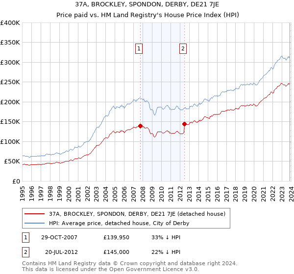 37A, BROCKLEY, SPONDON, DERBY, DE21 7JE: Price paid vs HM Land Registry's House Price Index