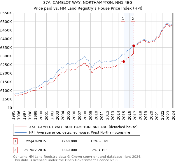37A, CAMELOT WAY, NORTHAMPTON, NN5 4BG: Price paid vs HM Land Registry's House Price Index